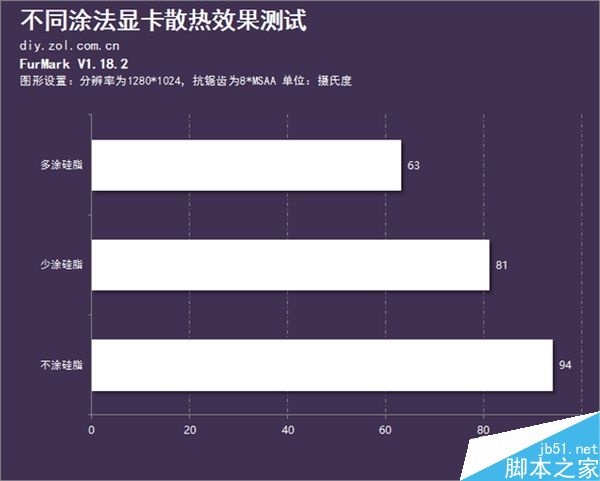 一款好的硅脂对显卡性能有怎么样的影响?