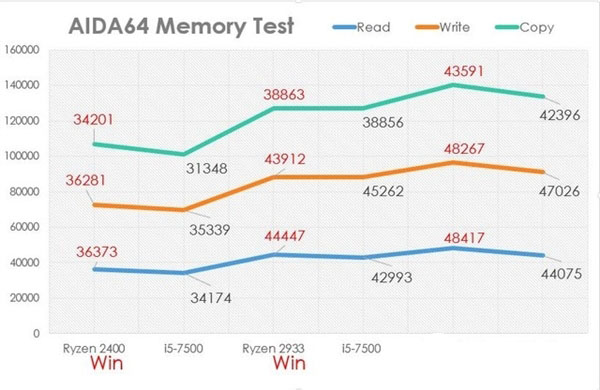 AMD Ryzen5 1600X内存实测：电脑插四根内存 超频给力