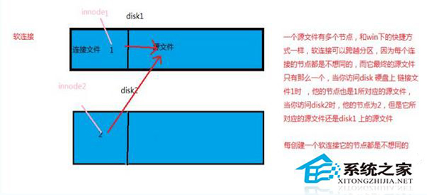 Linux系统中什么是软链接什么是硬链接如何辨别