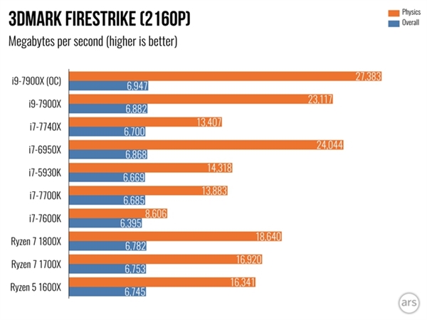 Intel Core i9 7900X体验测评：单核性能不敌i7-7740X