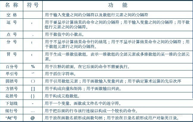 matlab中分号、冒号、逗号等常用标点符号的功能和用法总结