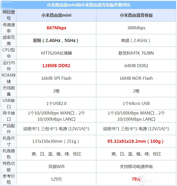 小米路由器青春版和mini哪个好?小米路由器mini/青春版对比区别