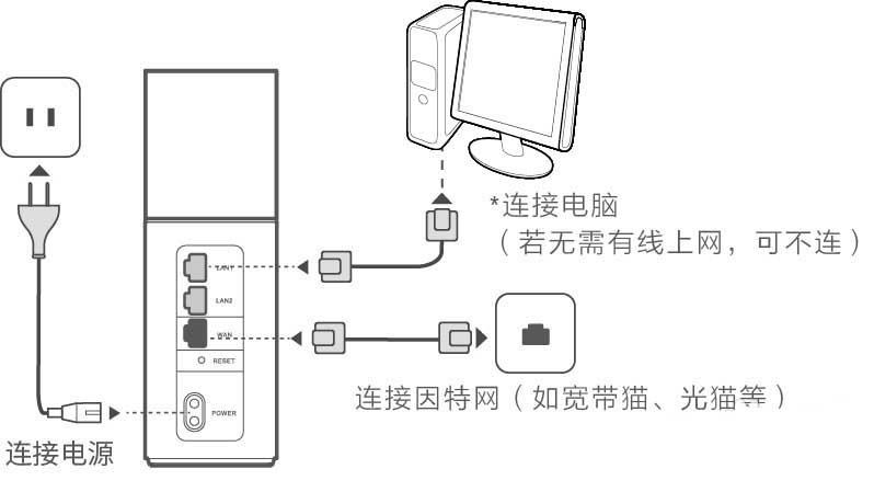 华为路由器Q1连接没有网络该怎么办?