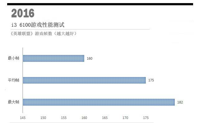奔腾G4560和i3 6100哪个更值得入手？奔腾G4560与i3-6100对比评测图解(实测)