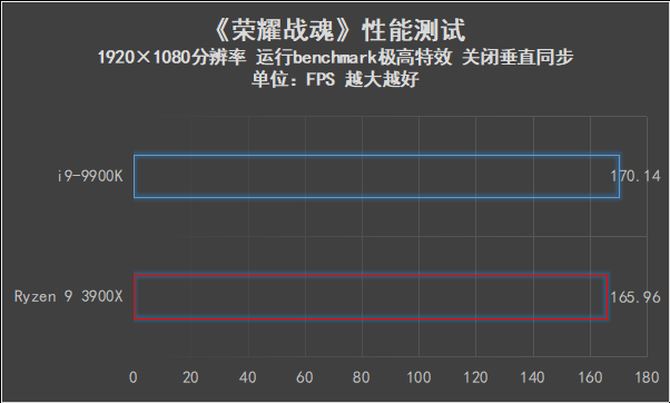 AMD Ryzen 9 3900X和i9-9900K哪款好 两款处理器性能对比
