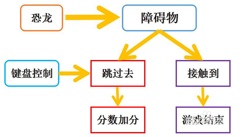 scratch怎么做跳一跳游戏脚本? scratch恐龙跳过障碍物动画的做法
