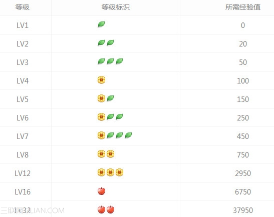 360安全卫士用户等级有什么用