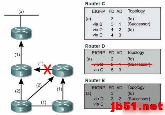 例解EIGRP DUAL算法网络收敛原理图文教程