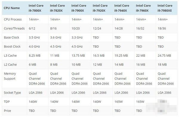Intel Core i9全家族规格曝光：顶级是18核i9-7980XE