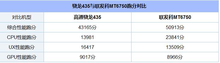 联发科MT6750和骁龙435哪款好？联发科MT6750和骁龙435对比评测