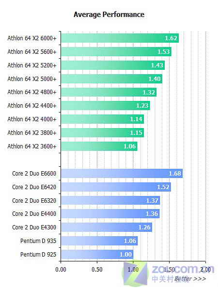 4000 还是E2140?两大人气CPU对决