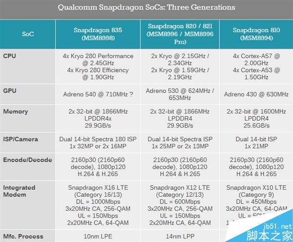 骁龙835相比前代骁龙820提升在哪呢?