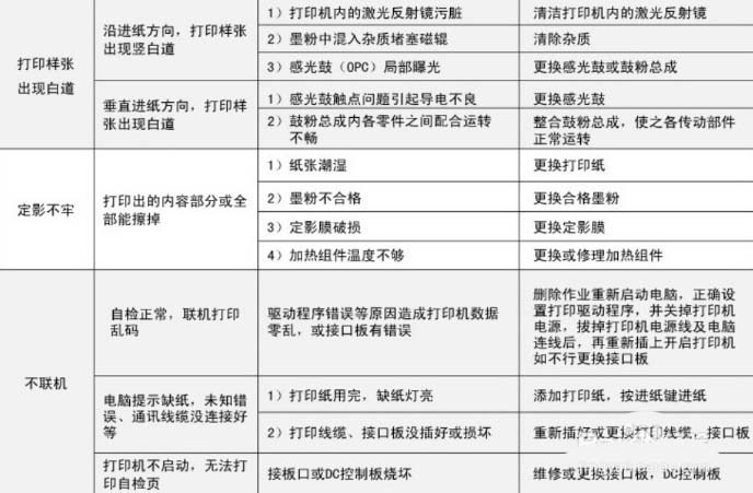打印机常见故障以及对应硒鼓问题的解决办法