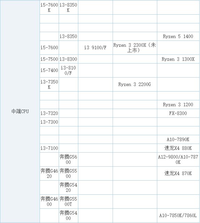 CPU天梯图2019年7月最新版 处理器性能排行天梯图2019