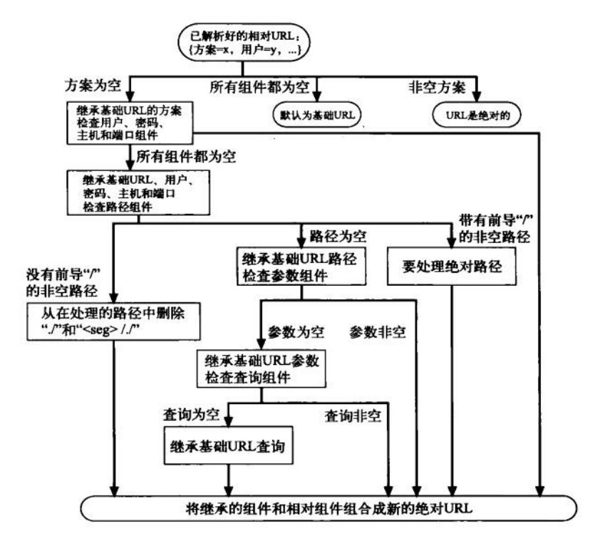 URL统一资源定位符的完全解读