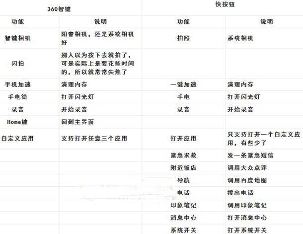 360智键和快按钮哪个好？快按钮和360智键功能对比评测