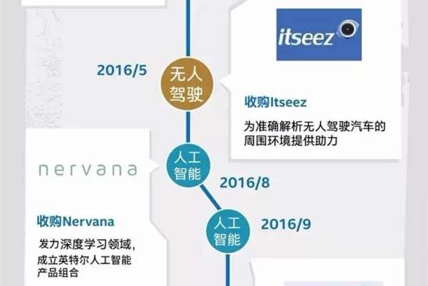 还玩啥PC?一图看懂Intel将近四年来的各种收购之路