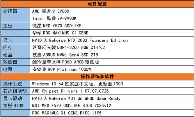 AMD Ryzen 9 3900X和i9-9900K哪款好 两款处理器性能对比