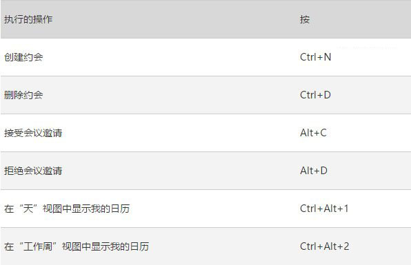 Win10版《Outlook邮件和日历》键盘快捷键大全