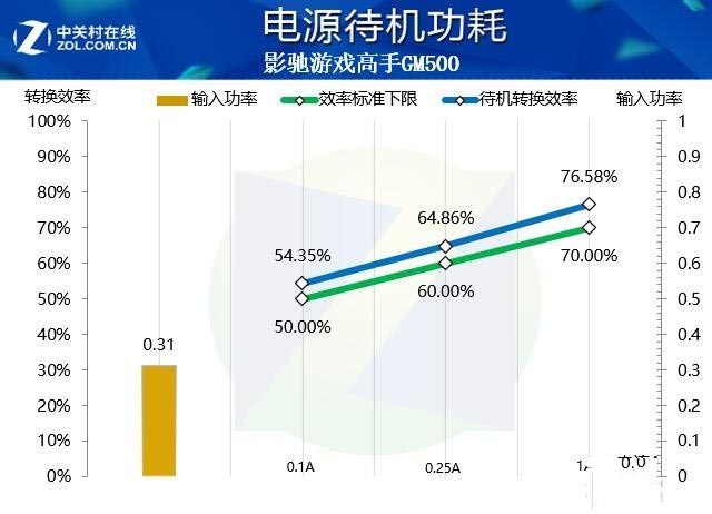 影驰游戏高手GM500值得买吗 影驰游戏高手GM500全面评测