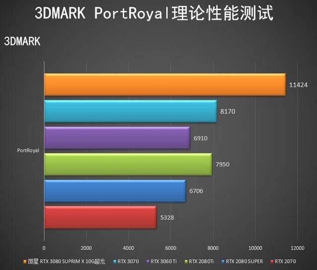微星RTX 3080 SUPRIM X超龙怎么样 微星RTX 3080 SUPRIM X超龙评测