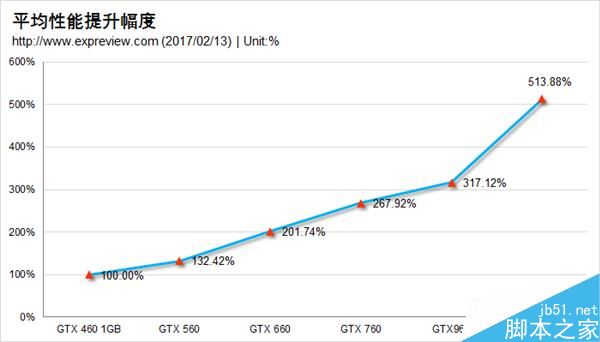 GTX 460到GTX 1060 NVIDIA横跨六代甜点卡性能比拼