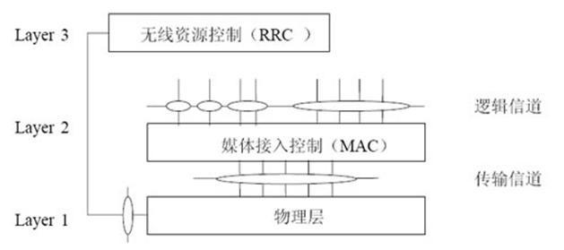 LTE物理层基础概述