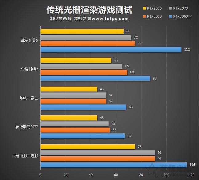 RTX3060与RTX3060Ti/RTX2060/RTX2070性能对比测试