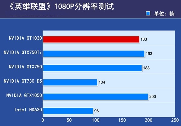 GT1030对比GTX750Ti哪个好?GT1030与GTX750Ti的区别对比详细评测