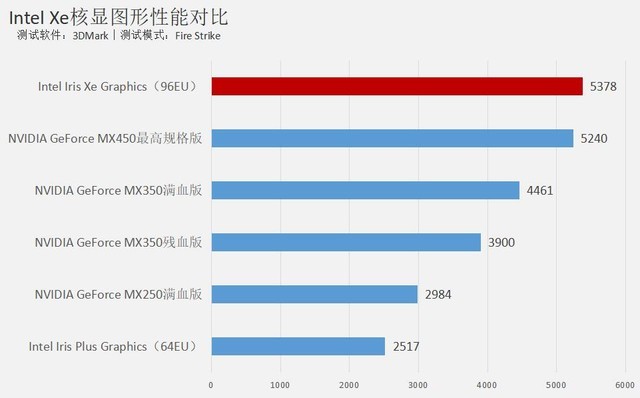 Intel Iris Xe核显怎么样 Intel Iris Xe核显详细评测