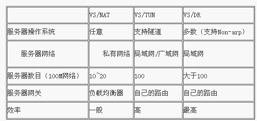 Linux虚拟服务器 LVS的三种负载均衡方式比较
