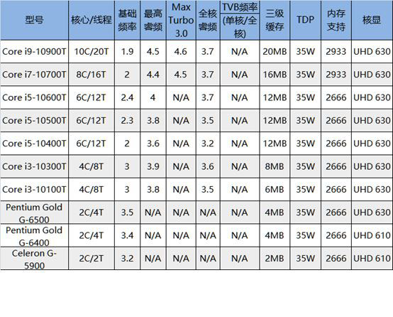 intel十代cpu有哪些型号 十代酷睿所有型号及参数表