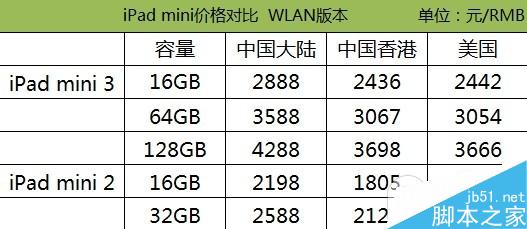 购买哪一款iPad最划算？苹果iPad Air2/Air/mini3/mini2最新价格对比评测