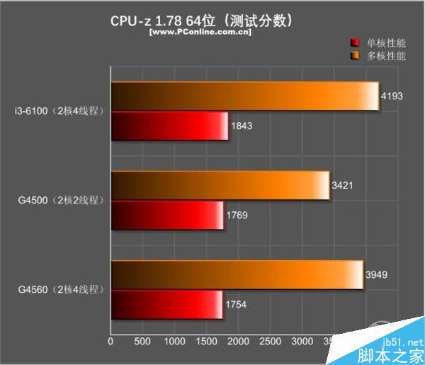 这款双核四线程怎么样?超线程奔腾G4560全面评测