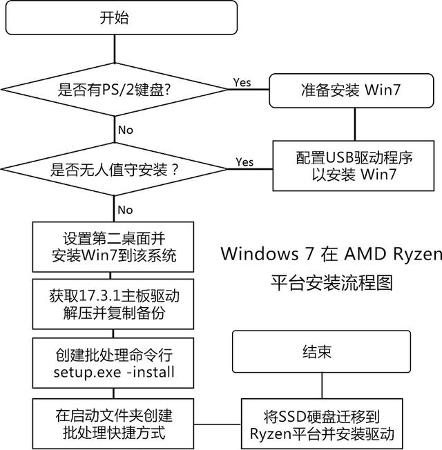 Ryzen怎么安装Win7？多种AMD Ryzen安装Win7系统方法介绍
