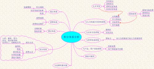 MindManager思维导图怎么分析问题?