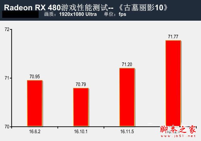 RX 480新老驱动哪款好？RadeonRX480新老驱动性能对比测试评测图解