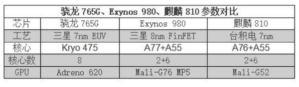 骁龙765G/Exynos 980比对麒麟810哪一款性能更强