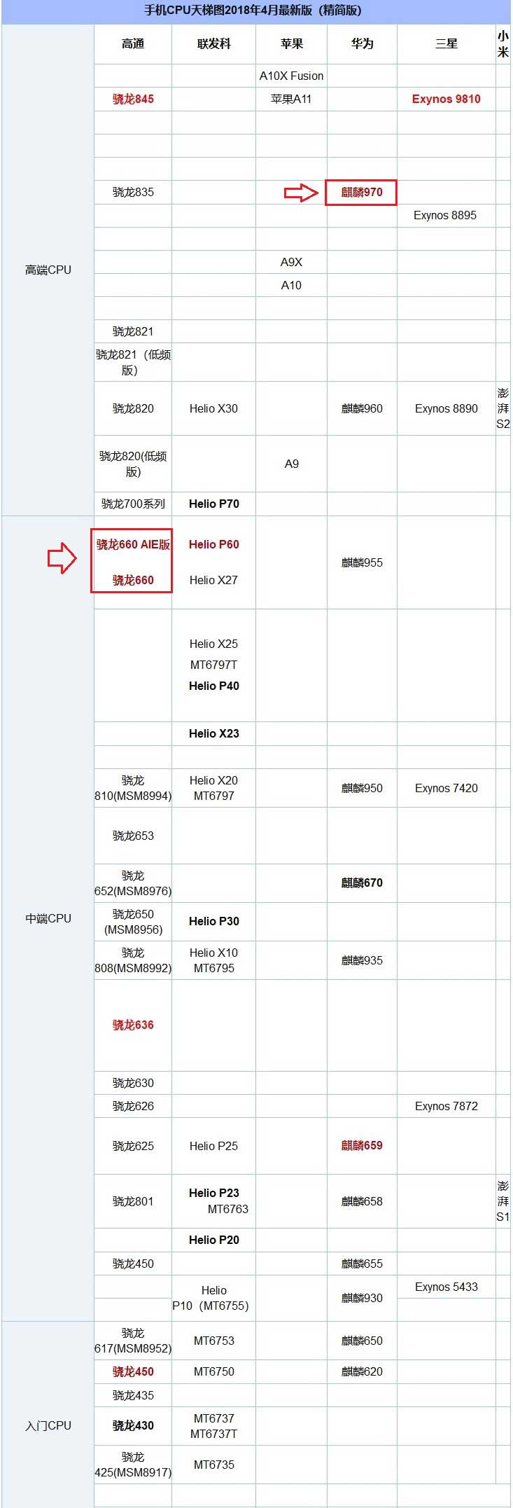 麒麟970和骁龙660哪个好点？高通骁龙660与海思麒麟970区别对比详细评测