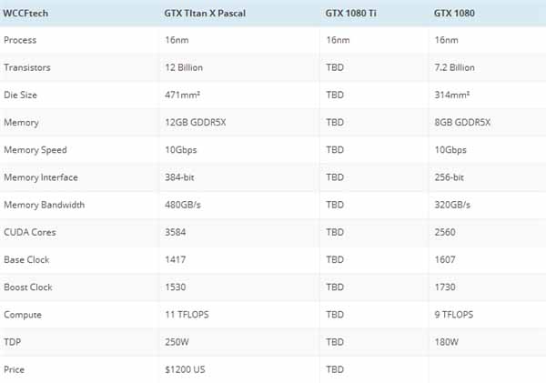 GTX 1080 Ti什么时候发布?NVIDIA与AMD将于3月1日同步发布