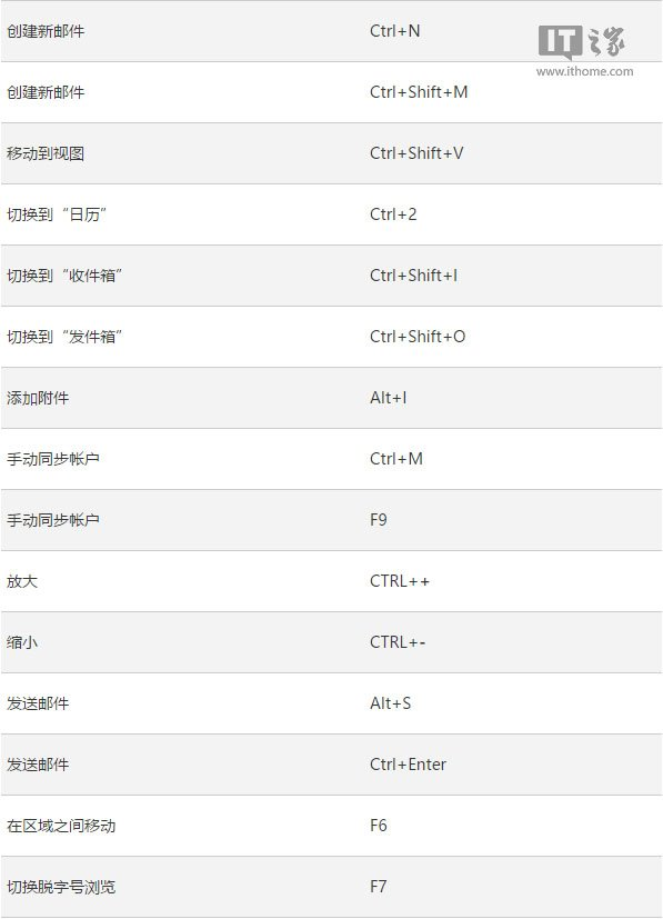 Win10版《Outlook邮件和日历》键盘快捷键大全