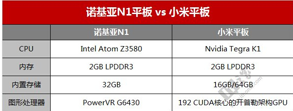 诺基亚n1和小米平板哪个好？nokia n1vs小米平板配置区别对比评测