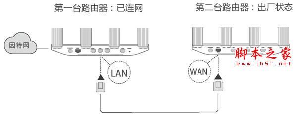 华为路由WS5200和HiLink智联路由器级联组网的方法介绍