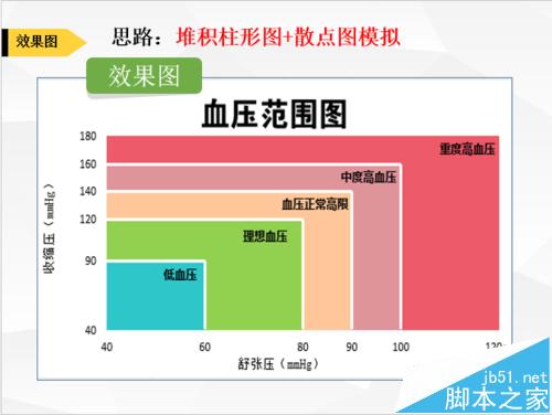 Excel怎么绘制血压范围图表?