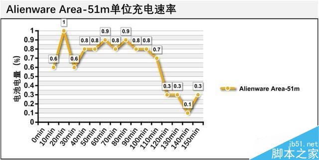 外星人Area-51m笔记本怎么样 外星人Area-51m笔记本上手体验及优缺点评测