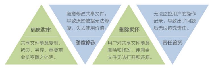 电脑共享文件控制软件、文档共享管理系统、共享文件监控软件白皮书