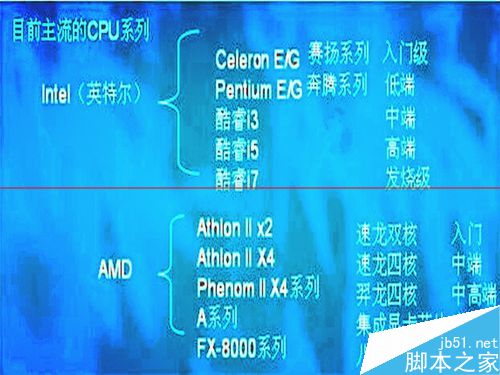 CPU按性能划分多少个种类？