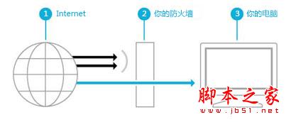 Windows8系统自带防火墙的全面了解(图文)