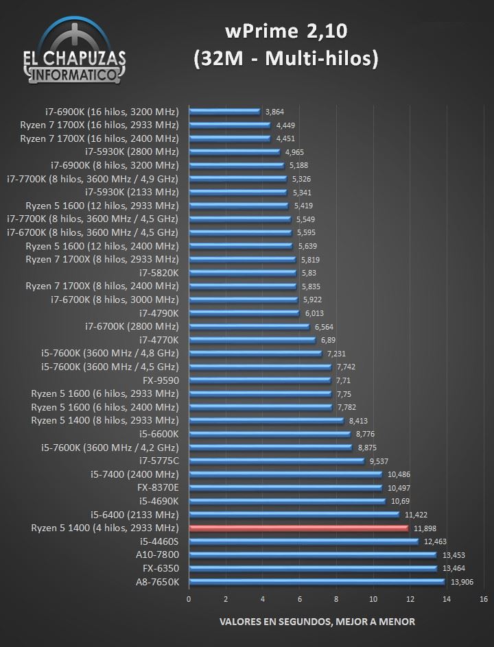 AMD四核Ryzen 5 1400完全测试评测：Intel i3/i5可休矣