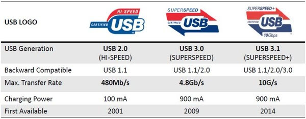 能比USB3.0快多少？USB3.1速度对比实测
